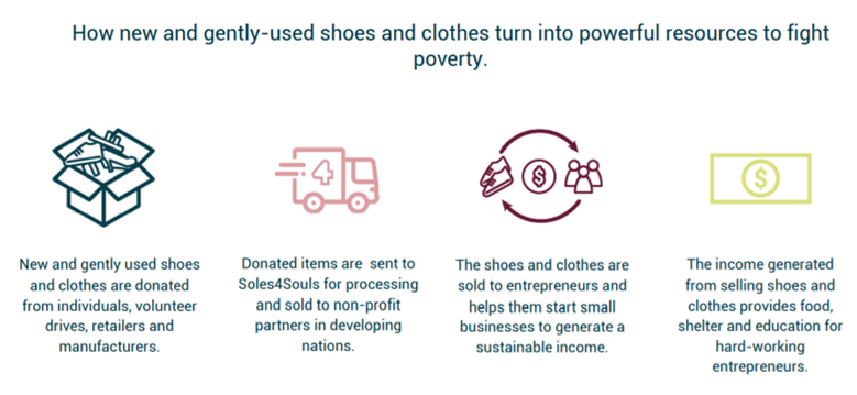 Soles4Souls infographic of micro-enterprise