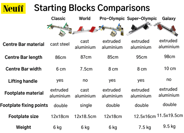 Neuff Starting Blocks | Comparison Chart