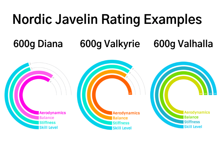 Nordic Javelins Rating System 2022