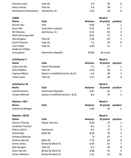 Virtual Standing Triple Jump Competition week 4 results p3 of 4