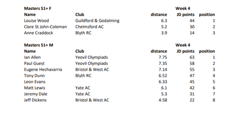 Virtual Standing Triple Jump Competition week 4 results p4 of 4