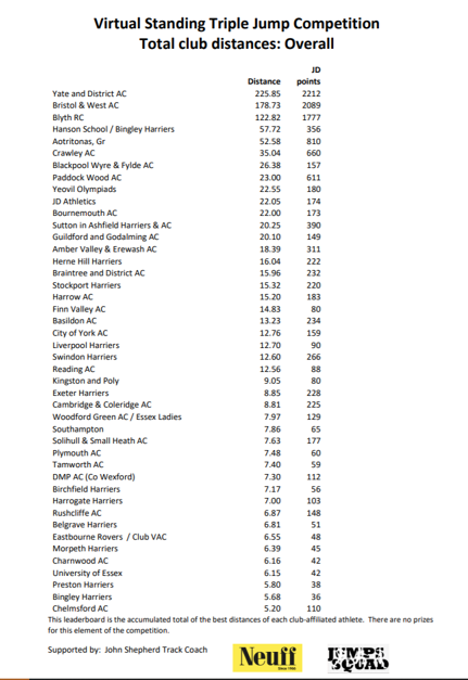 Virtual Standing Triple Jump competition all-club distances