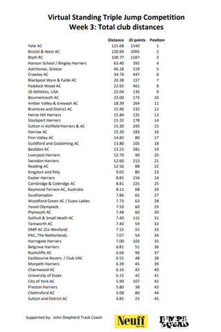 Standing Triple Jump competition week 3 aggregated club distances