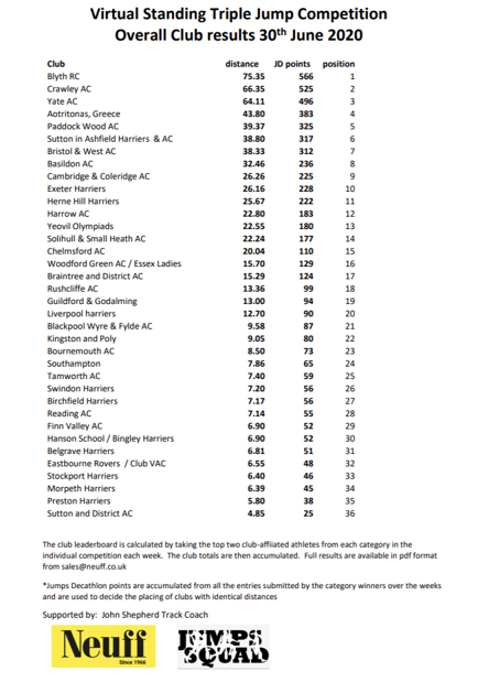 Virtual Standing Triple Jump club results