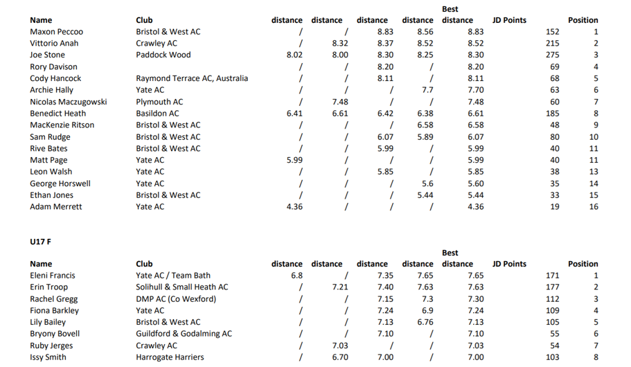 Virtual Standing Triple Jump competition overall results p4 of 9