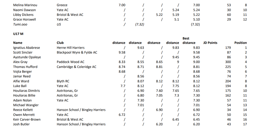 Virtual Standing Triple Jump competition overall results p5 of 9