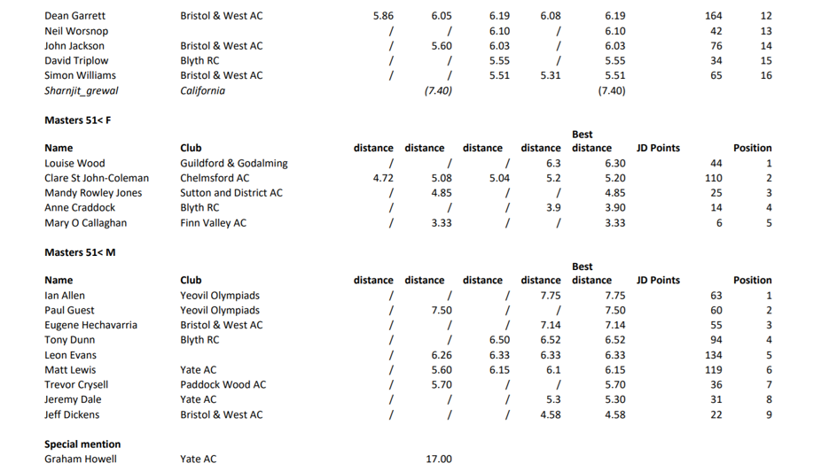 Virtual Standing Triple Jump competition overall results p9 of 9