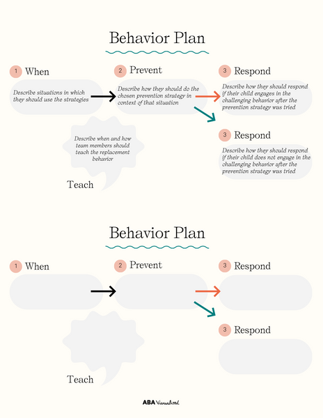 ABA Visualized's Behavior Plan Flow Chart