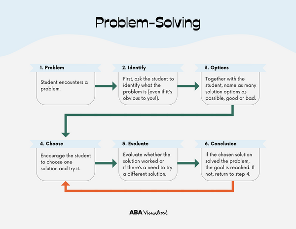 ABA Visualized Problem Solving Flow Chart