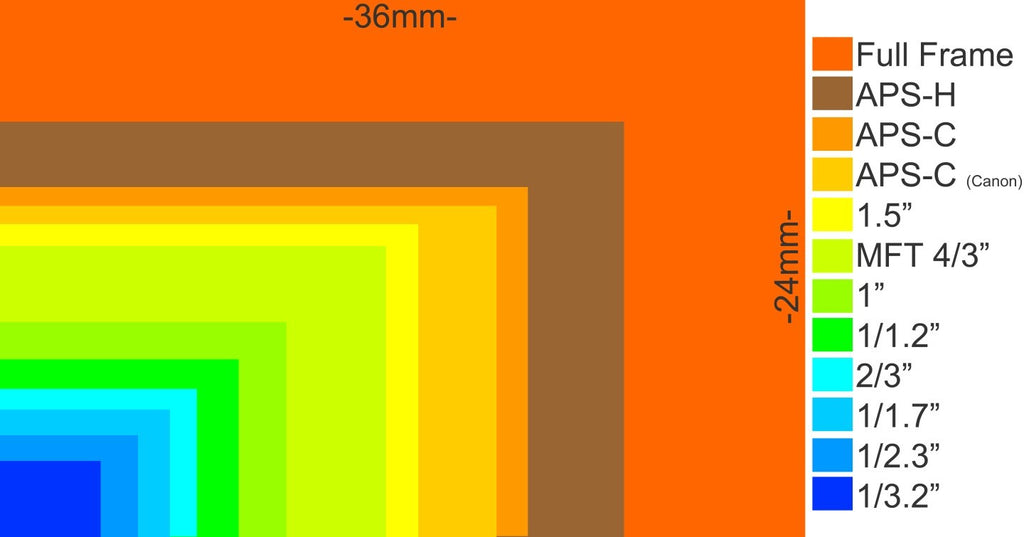 Comparison of various CMOS sensor sizes