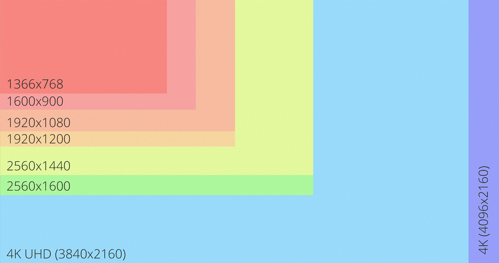 Image comparing the size of different resolutions