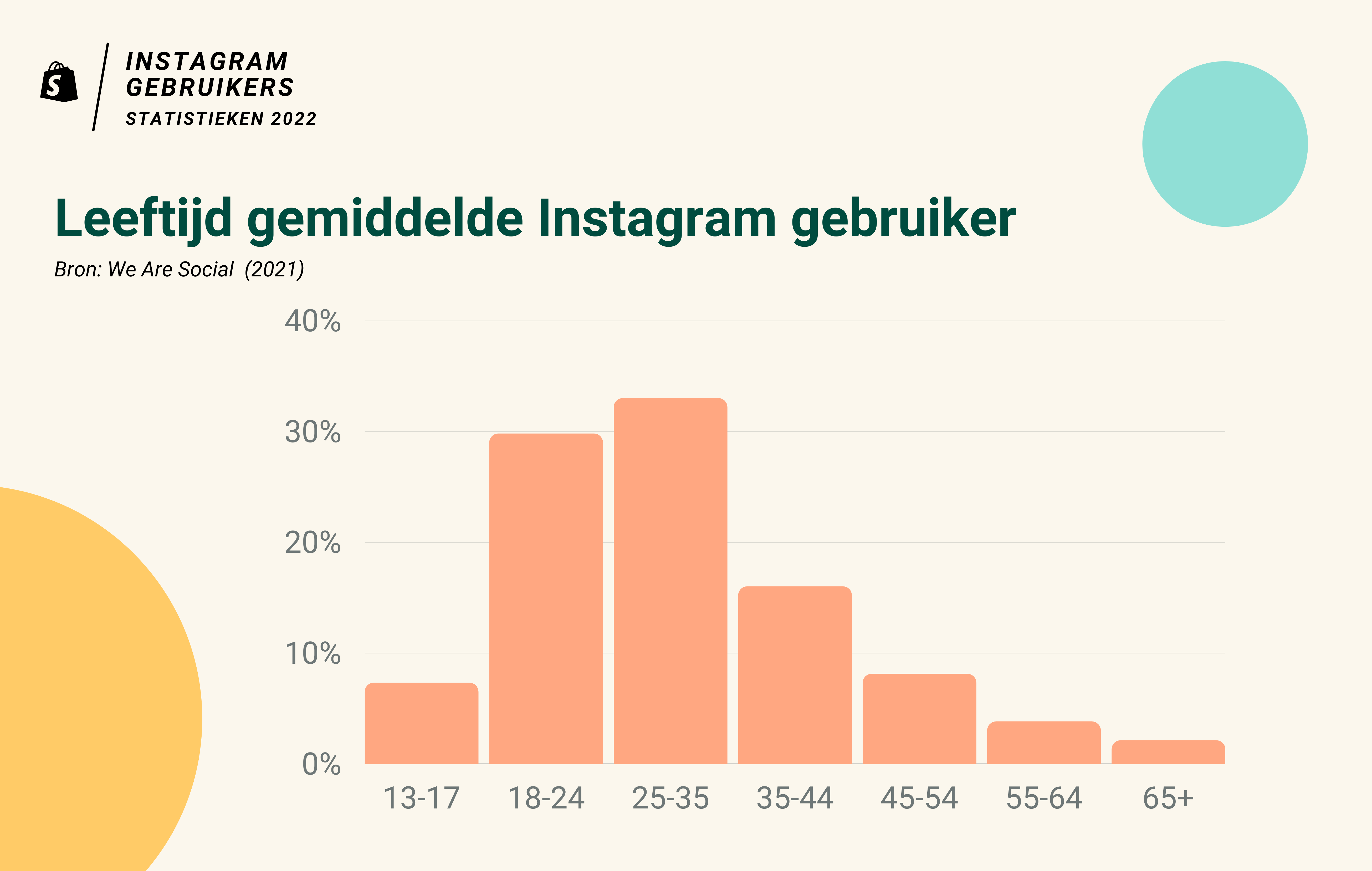 Instagram  leeftijd gebruikers