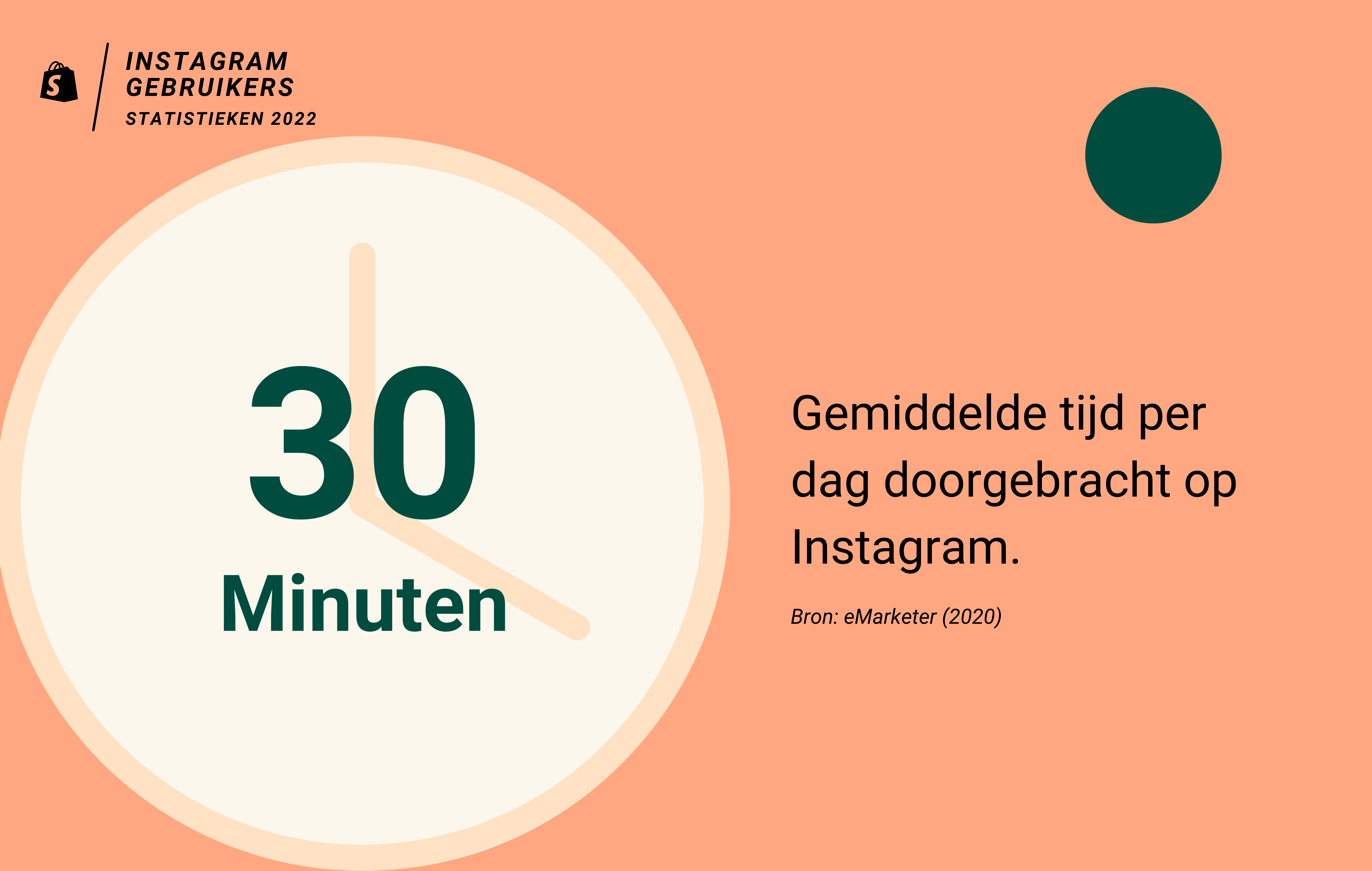 Gemiddelde tijd dagelijks Instagram