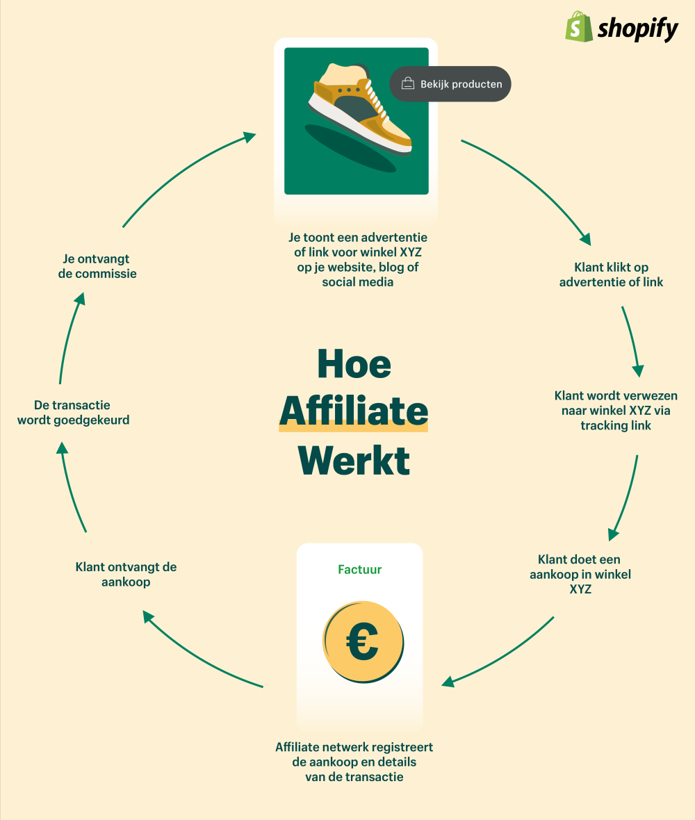 Affiliate marketing hoe het werkt