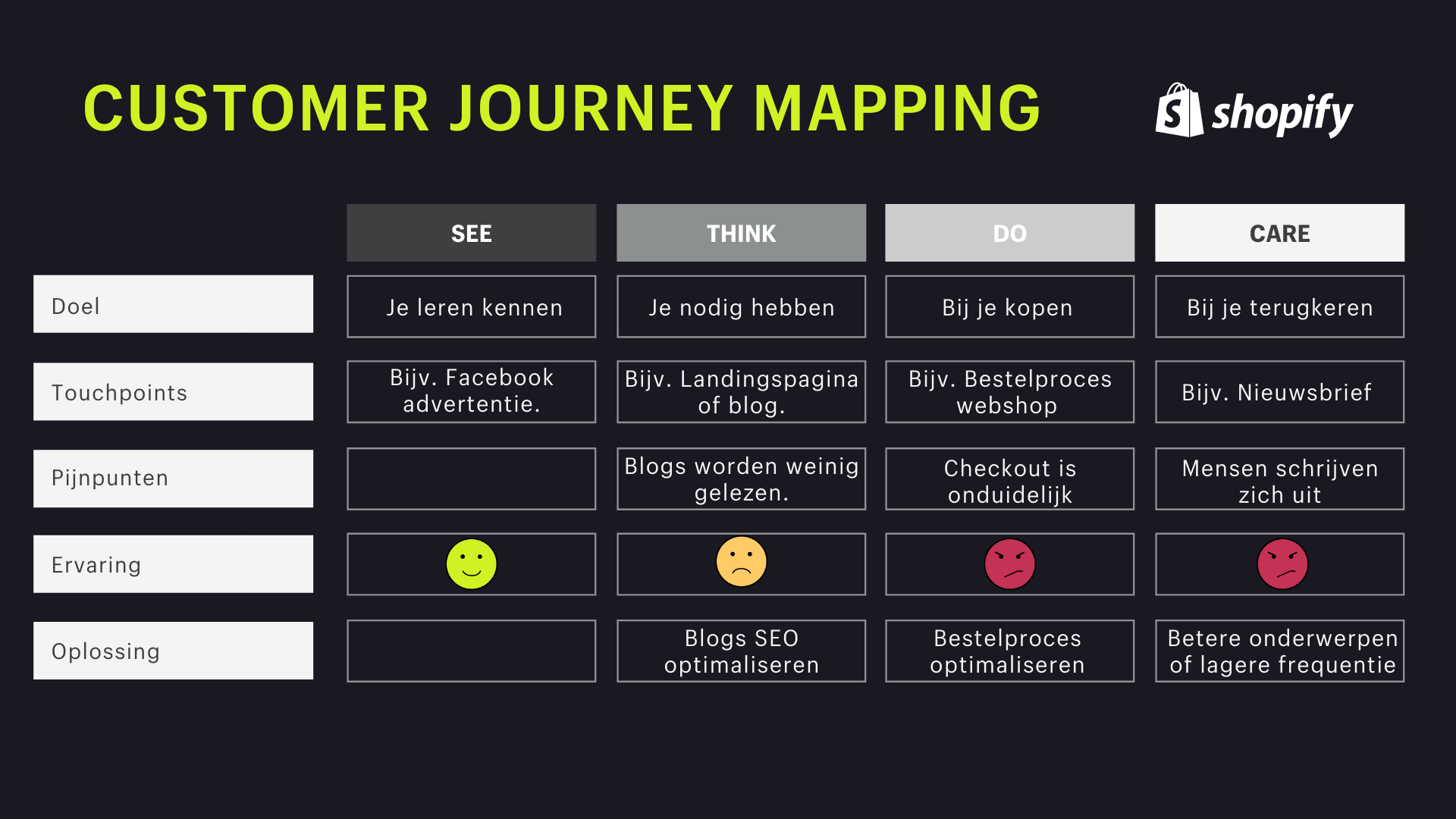 Customer Journey Map maken