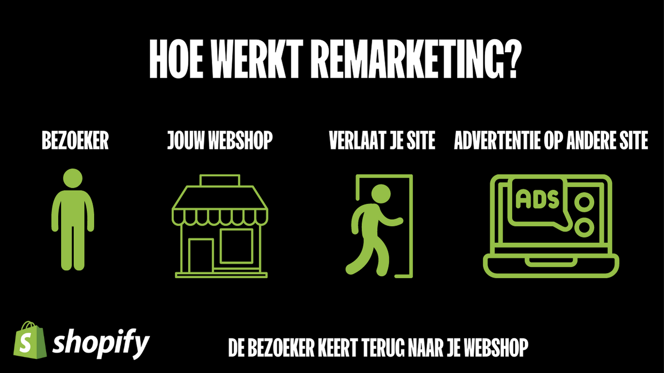 Infographic over hoe remarketing werkt