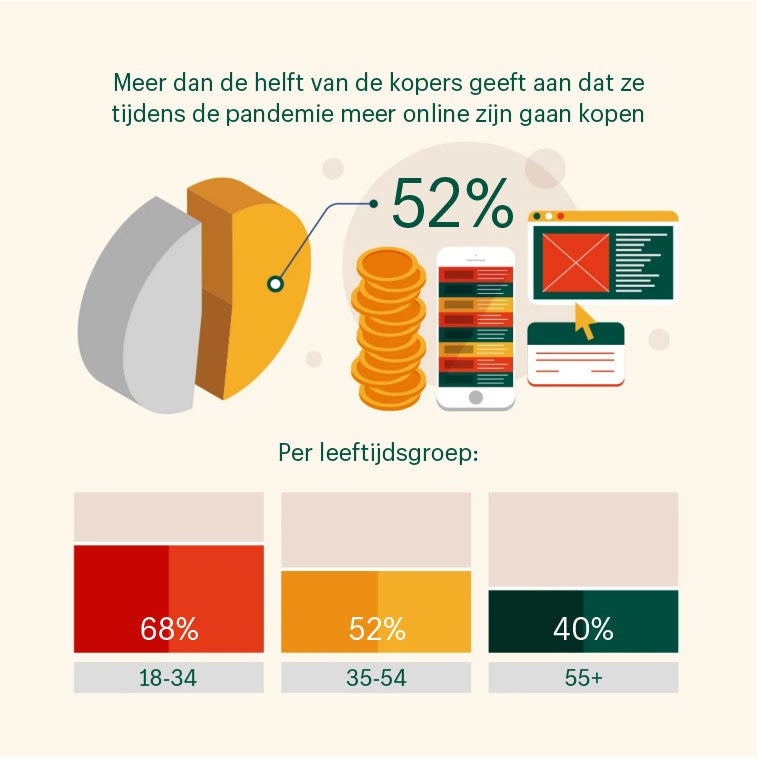 Infographic toename online winkelen