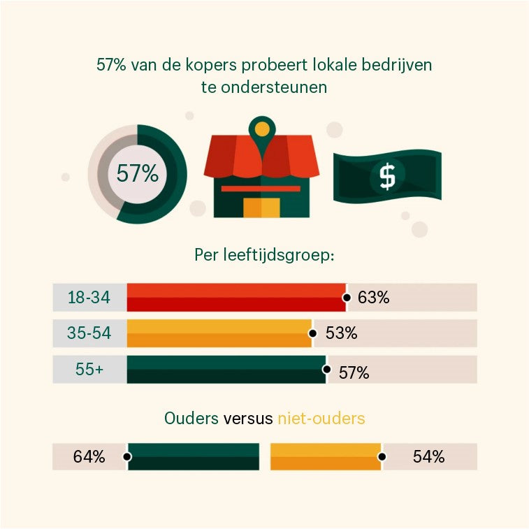 Infographic toename steun lokale bedrijven