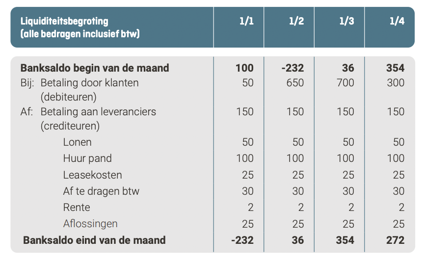 Voorbeeld van een liquiditeitsbegroting