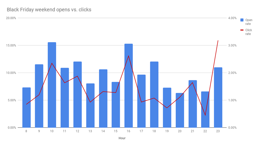 Grafiek: Black Friday weekend open-ratio en klik-ratio