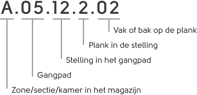 Voorbeeld van een locatiecode in een optiaal ingedeeld webshop magazijn