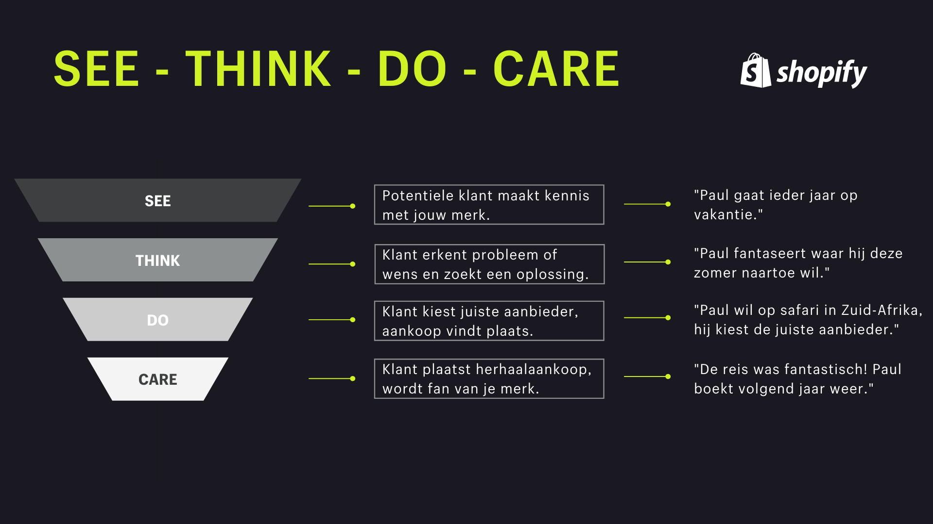 Customer journey model