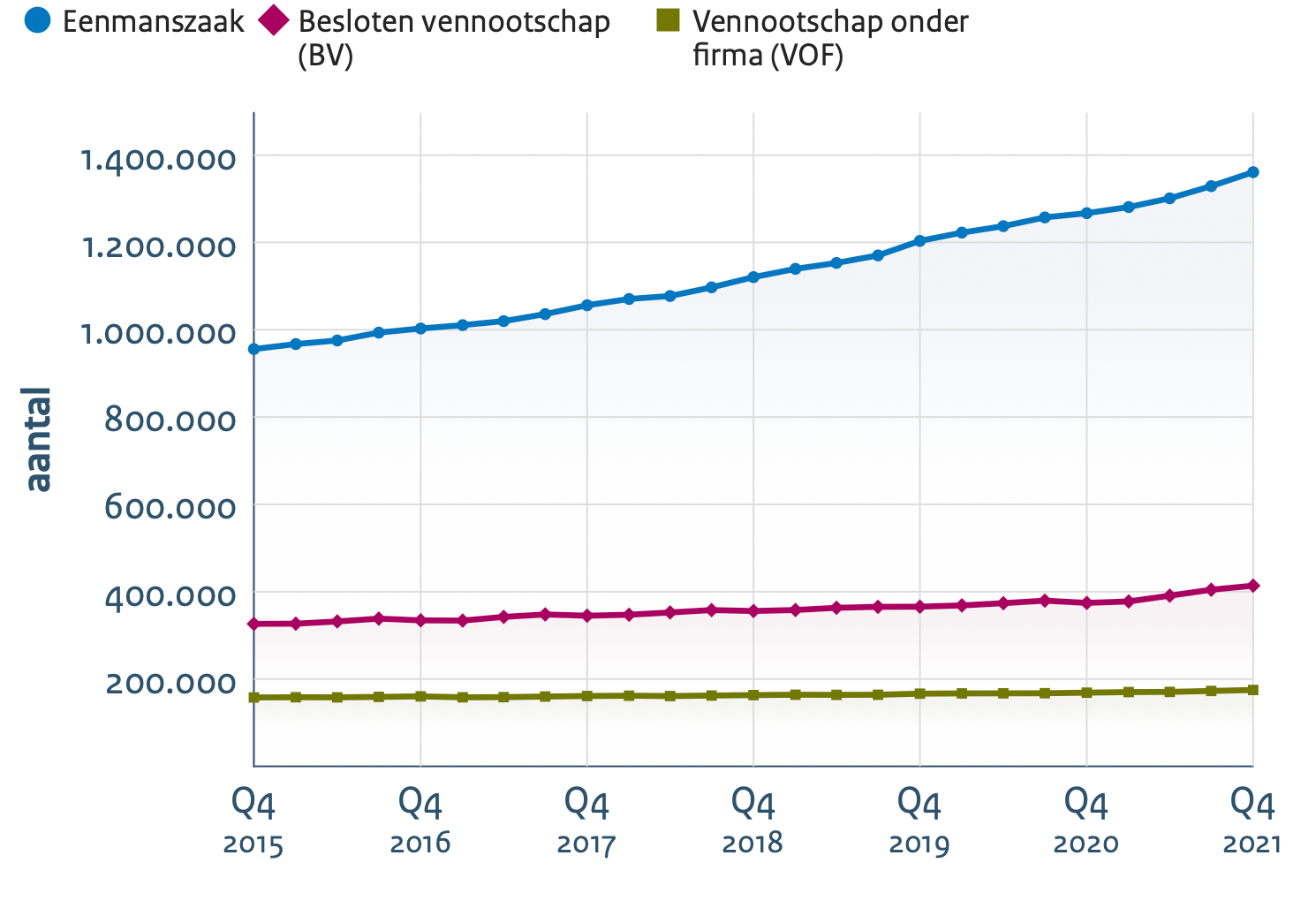 Stijging eenmanszaken