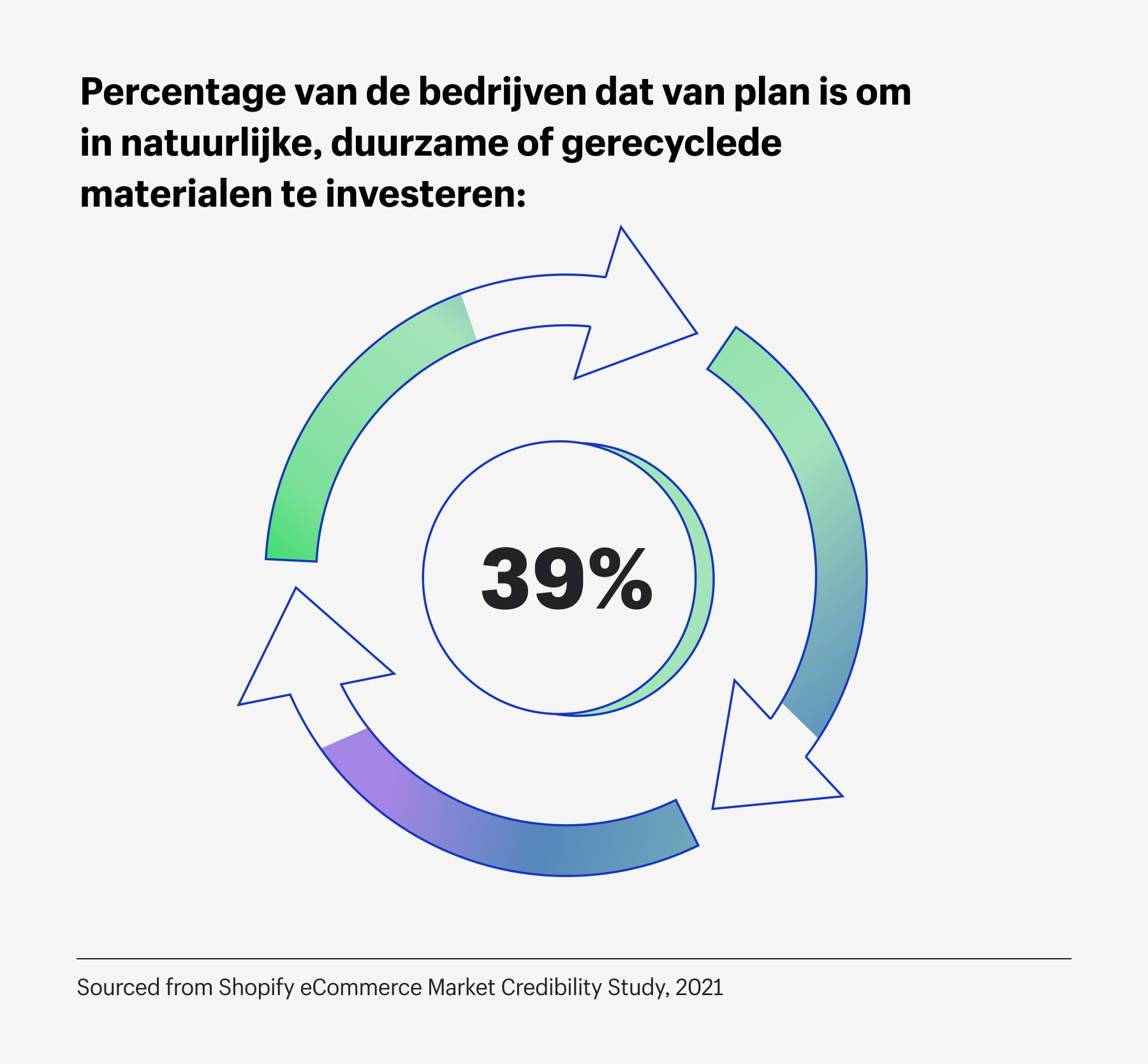 Trends 2022 Duurzaamheid