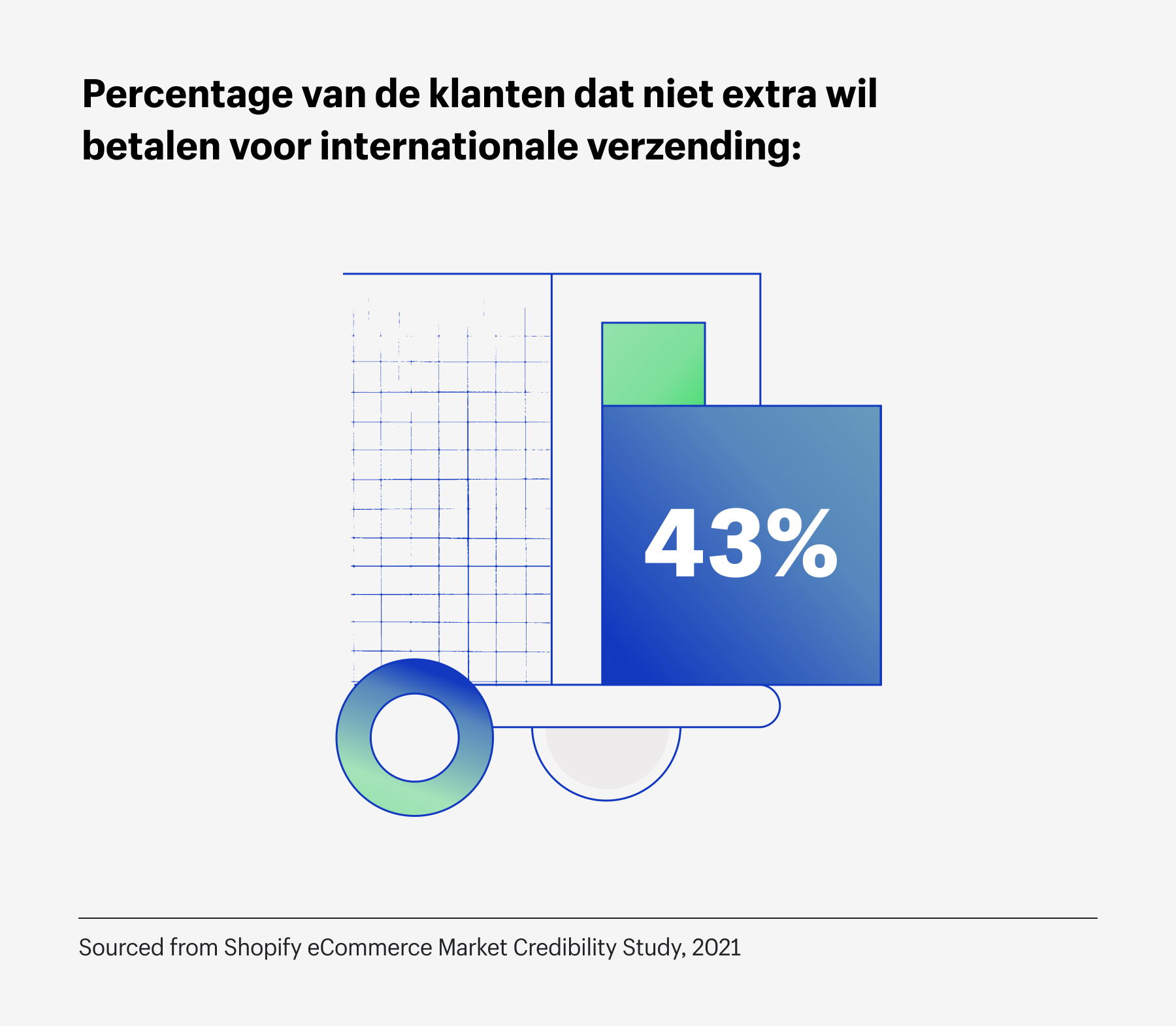 Trends 2022 Internationale verzending