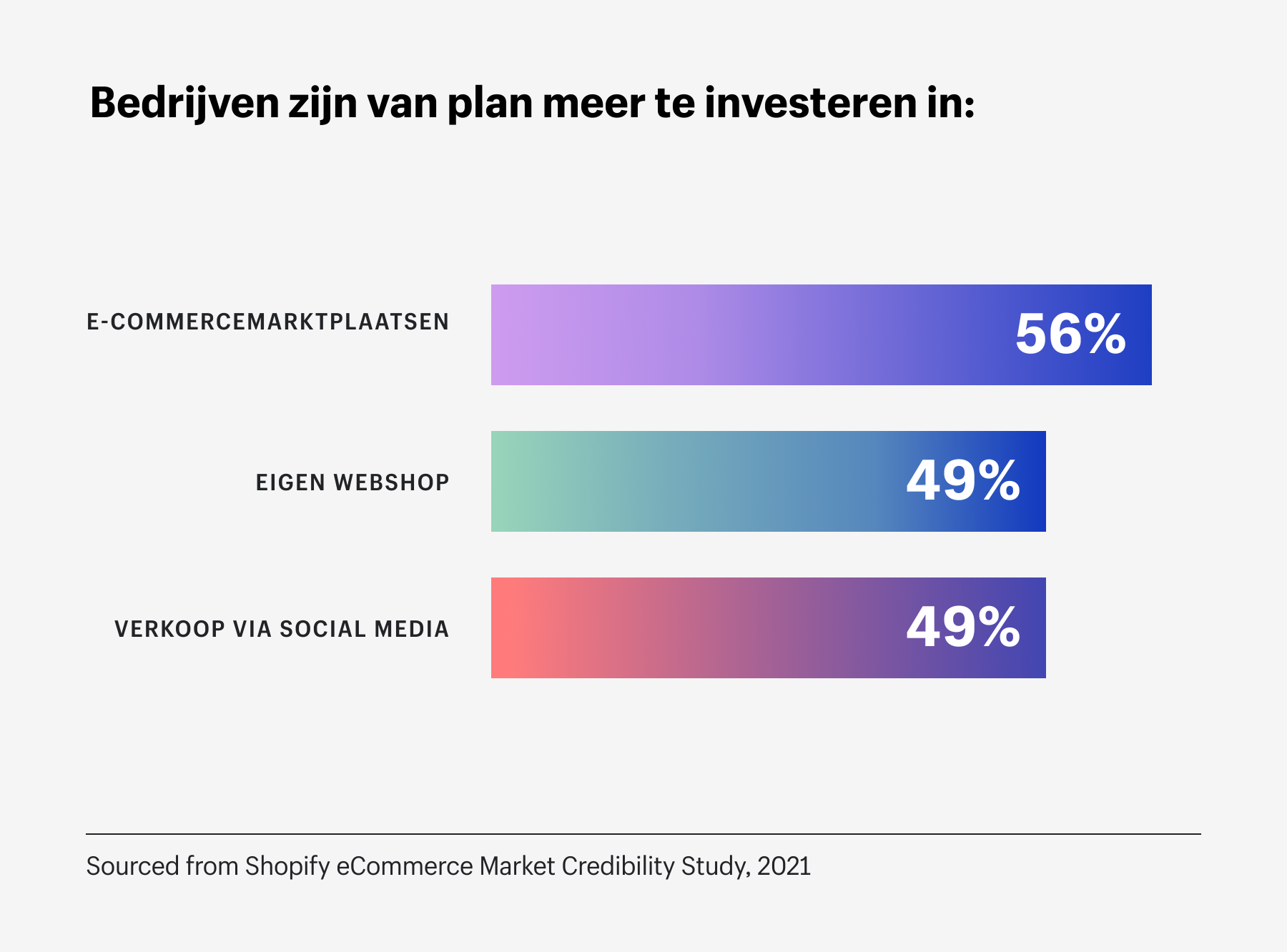 Trends 2022 Marktplaatsen