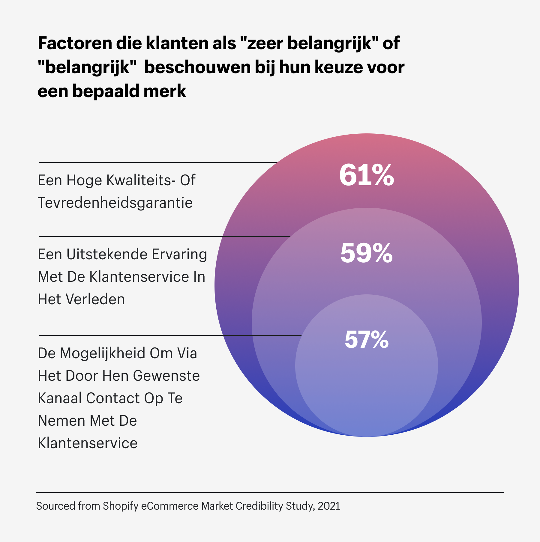 Trends 2022 onderscheiden concurrentie