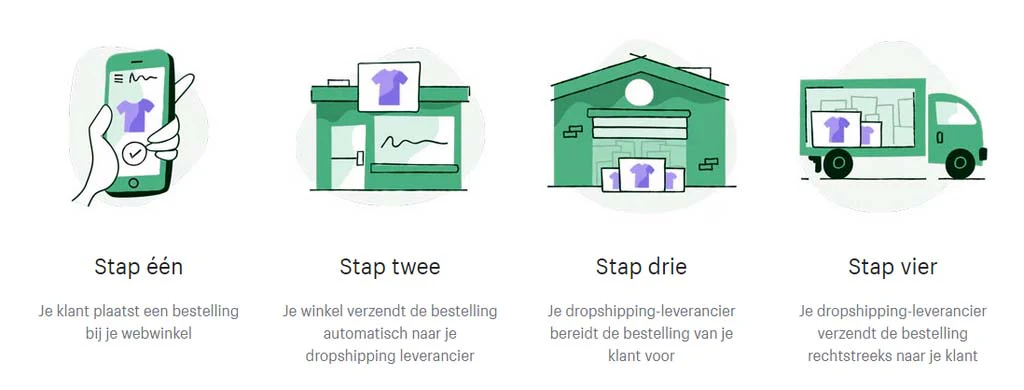 dropshipping voorbeeld passief inkomen