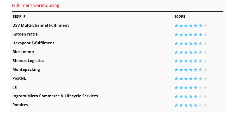 Fulfilment bedrijven Nederland