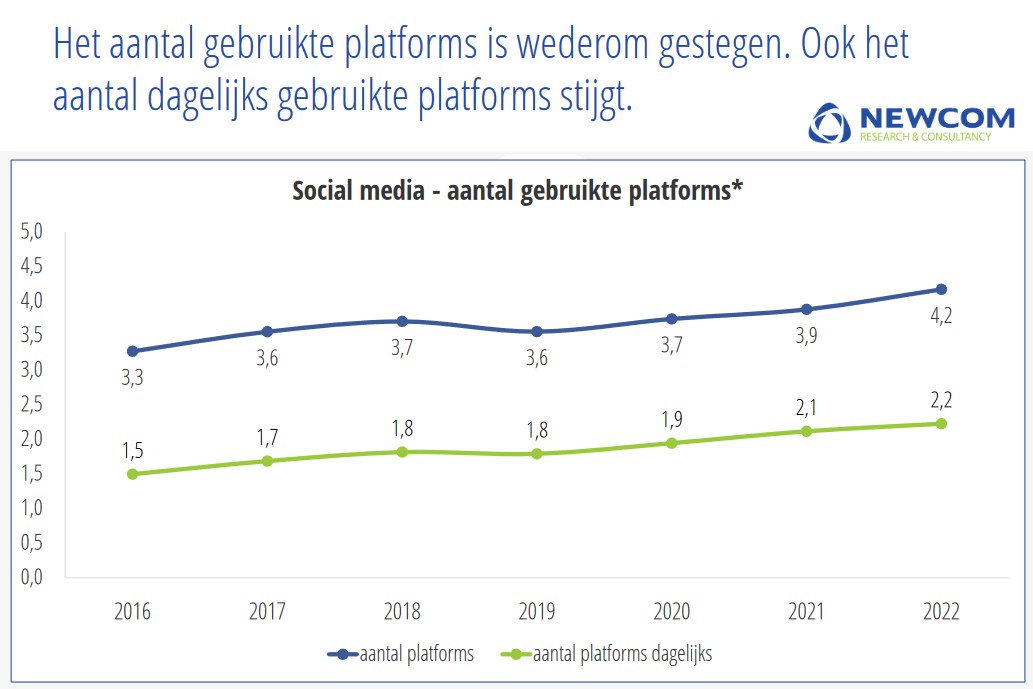 gebruik social media 2022