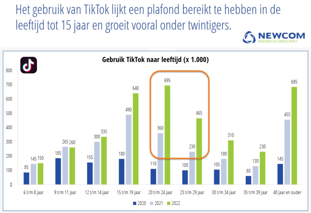 tiktok leeftijd gebruikers