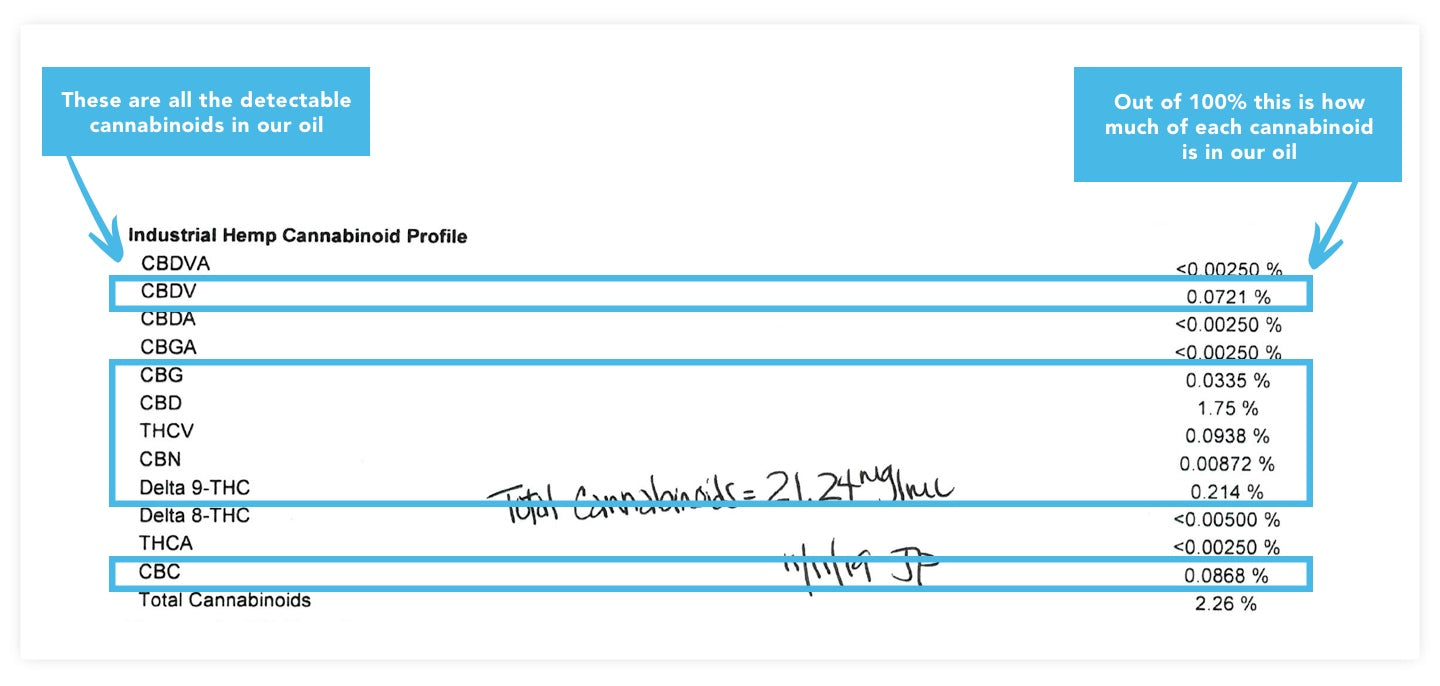 COA Cannabinoid Profile