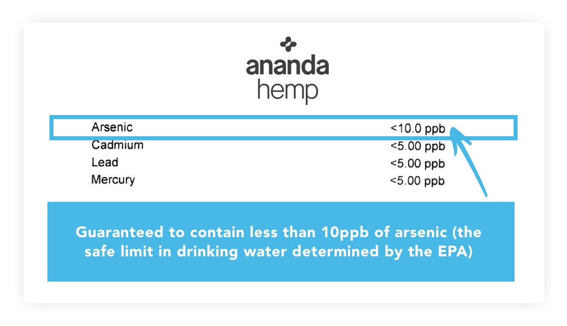 Heavy Metal Testing for CBD COA