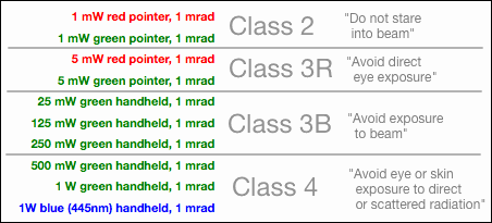 Laser Pointer Class Chart