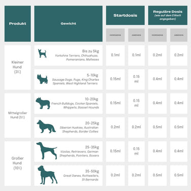 Naturecan CBD-Öl für Hunde Dosierung 
