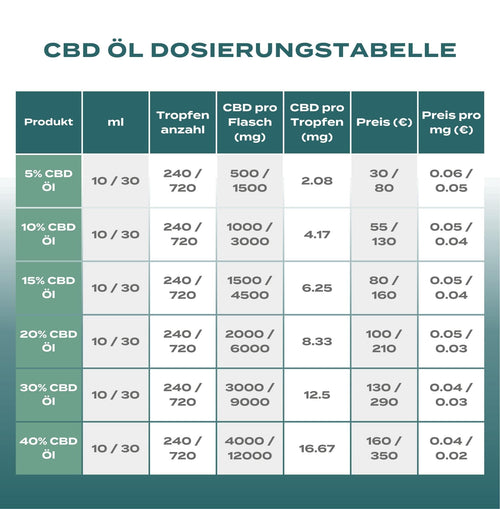 CBD Öl Dosierungstabelle Naturecan