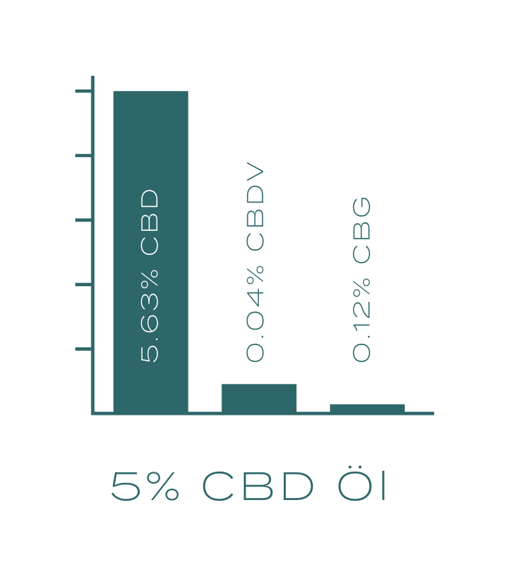 Entourage Effekt CBD