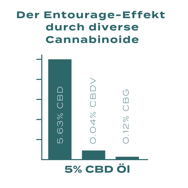 Naturecan diverse Cannabinoide