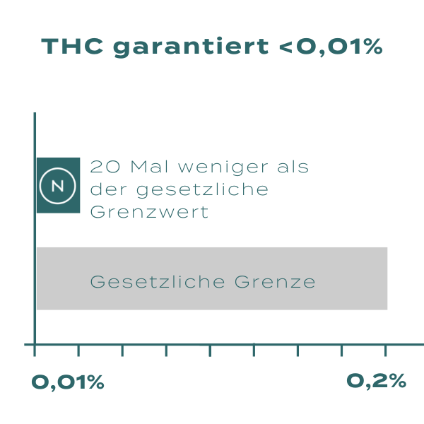 CBD ohne THC