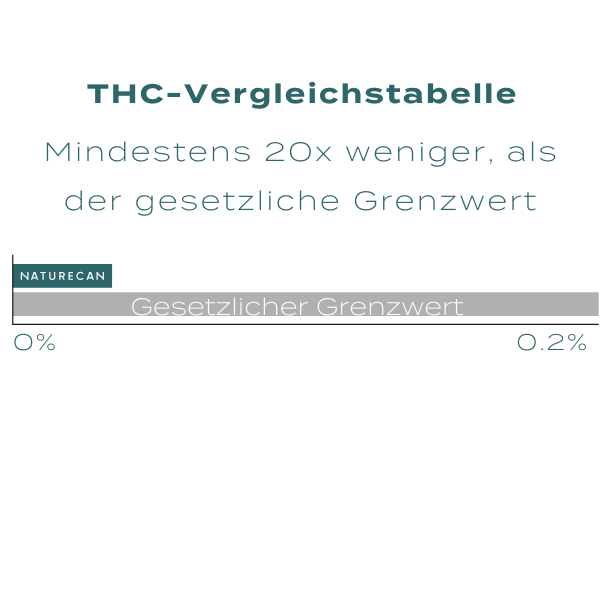 THC Vergleichstabelle