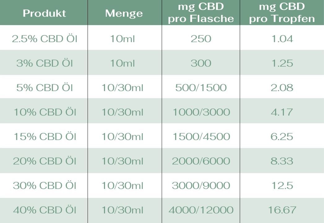 CBD Öl kaufen Stärke