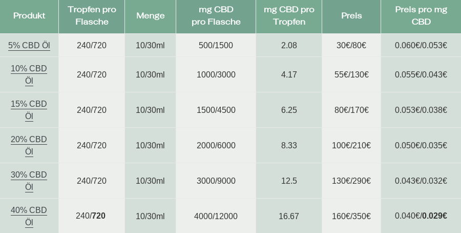 CBD Preise Tabelle