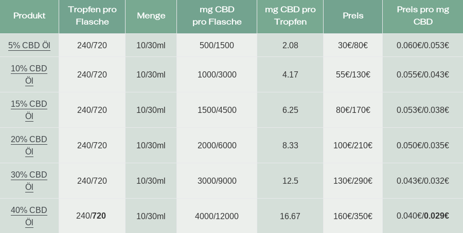 Preis CBD Öl pro mg 