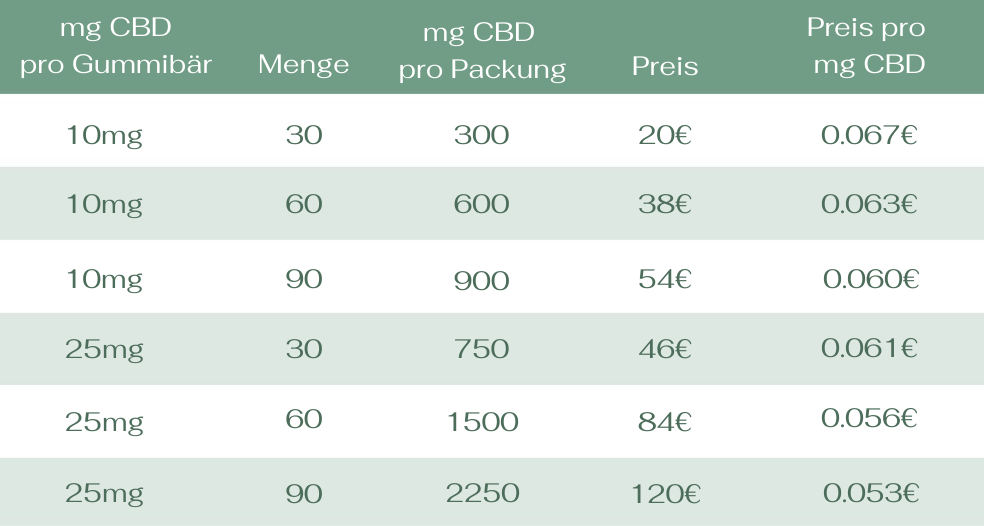 Tabelle Preis CBD Gummies