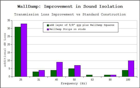 walldamp low frequency soundproofing performance chart vibration damping