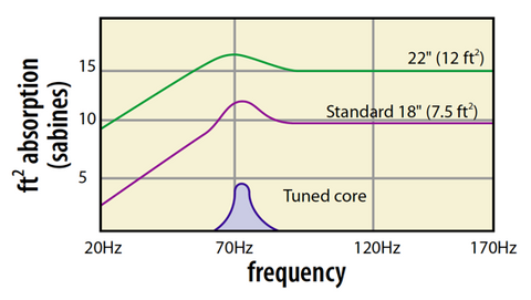 subtrap subwoofer stand sound absorption curve